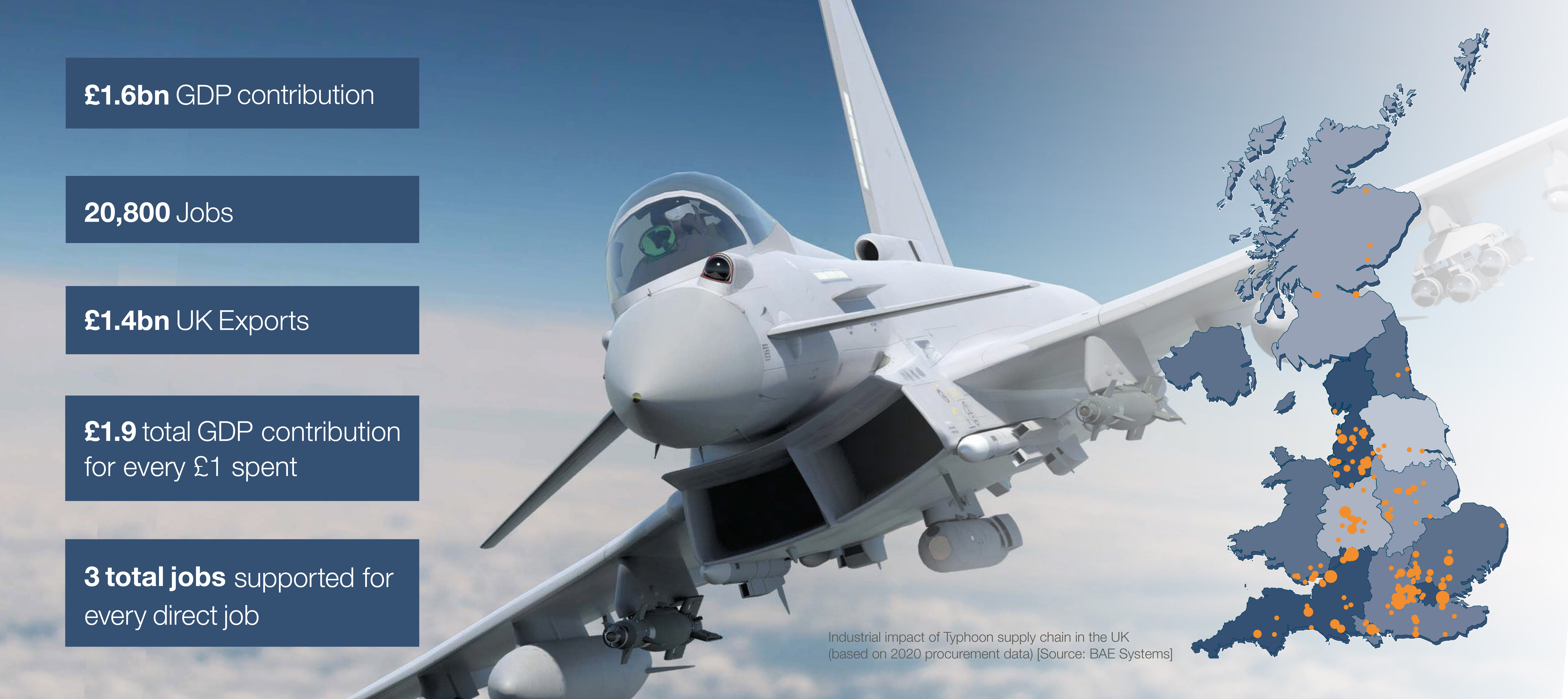 £1.6 billion GDP Contribution. 20,800 Jobs. £1.4 billion UK exports. £1.9 total GDP contribution for every £1 spent. 3 total jobs supported for every direct job.