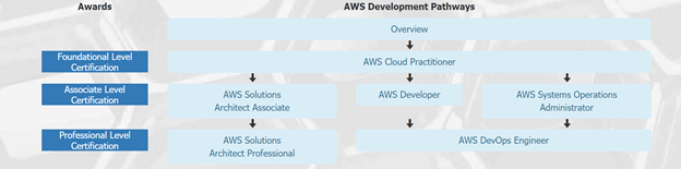 AWS Development Pathways