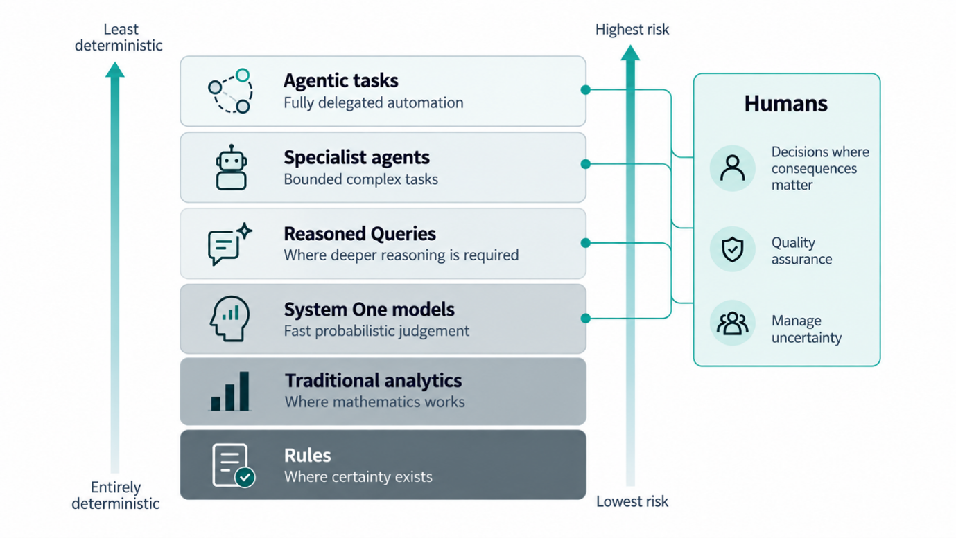 Image displaying the levels of determinism from Entirely deterministic to Least deterministic, alongside lowest risk to highest risk in the following order Rules, Traditional Analytics, System One models, Reasoned Queries, Specalist agents, and agentic tasks. Human input is depicted alongside System one models, Reasoned queries, specialist agents and agentic tasks.