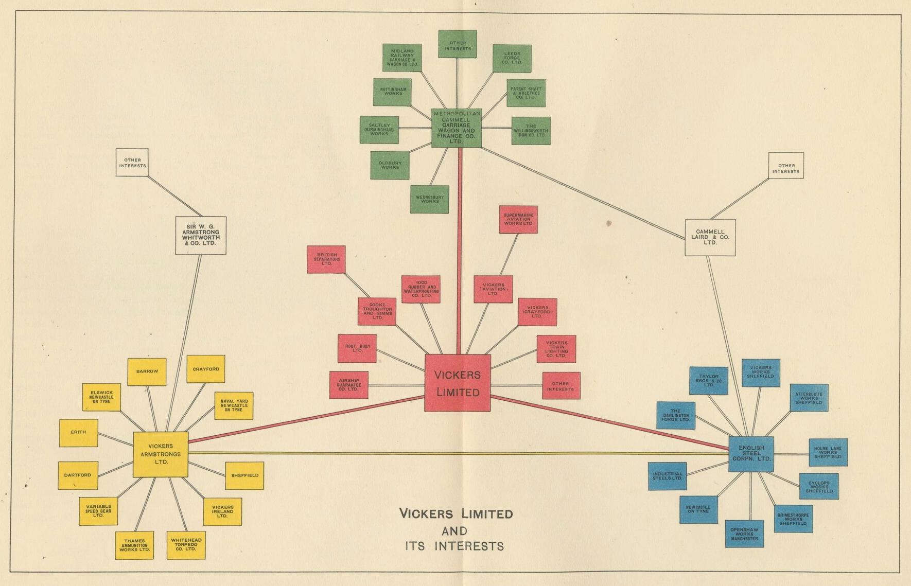 Vickers Limited and its interests - 1930s organisation chart showing the extent of Vickers operations and commercial interests.