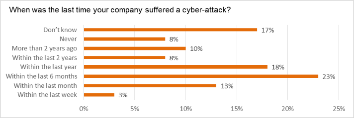 Take the test: Cyber attack
