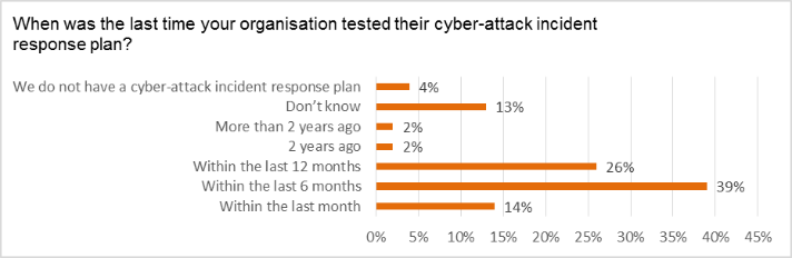 Take the test: Incident response