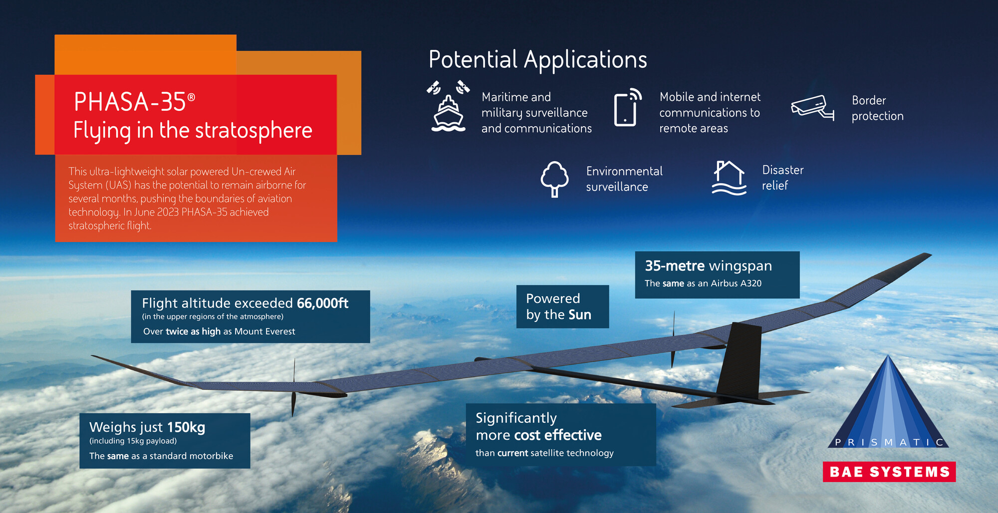 PHASA-35 infographic 2023