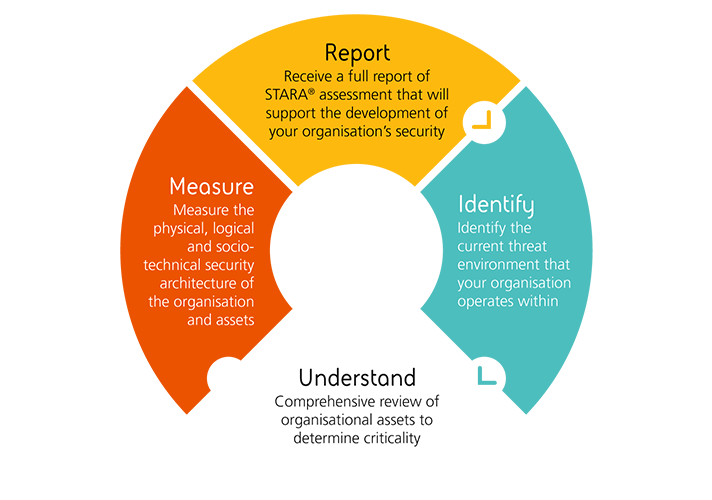 STARA: How it works diagram