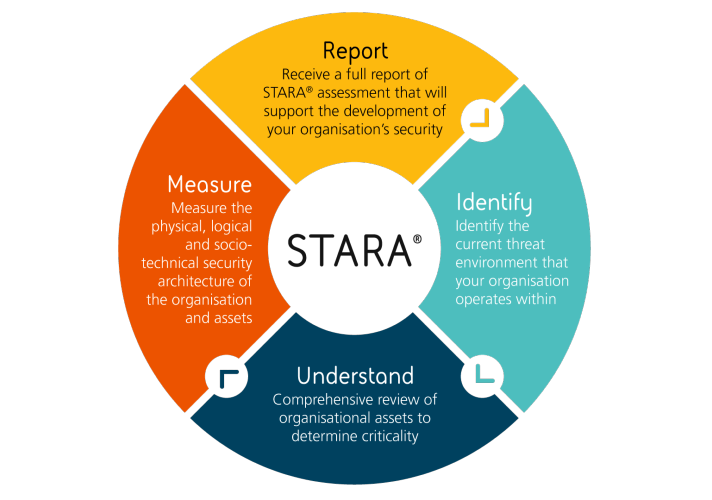 STARA: How it works diagram