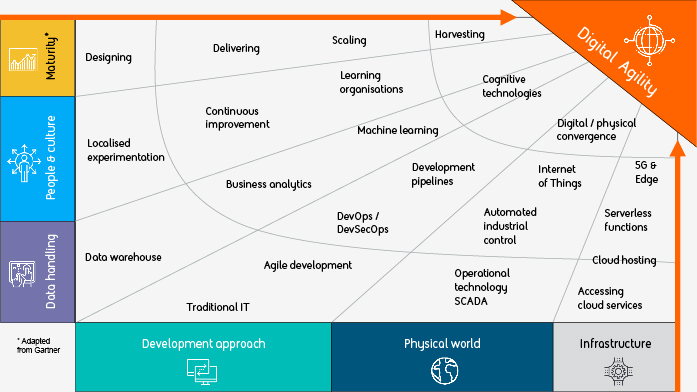 Digital Transformation Diagram