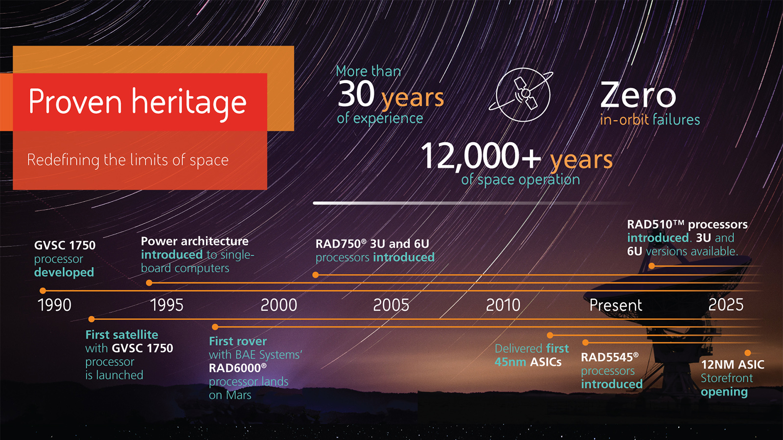 Space heritage infographic