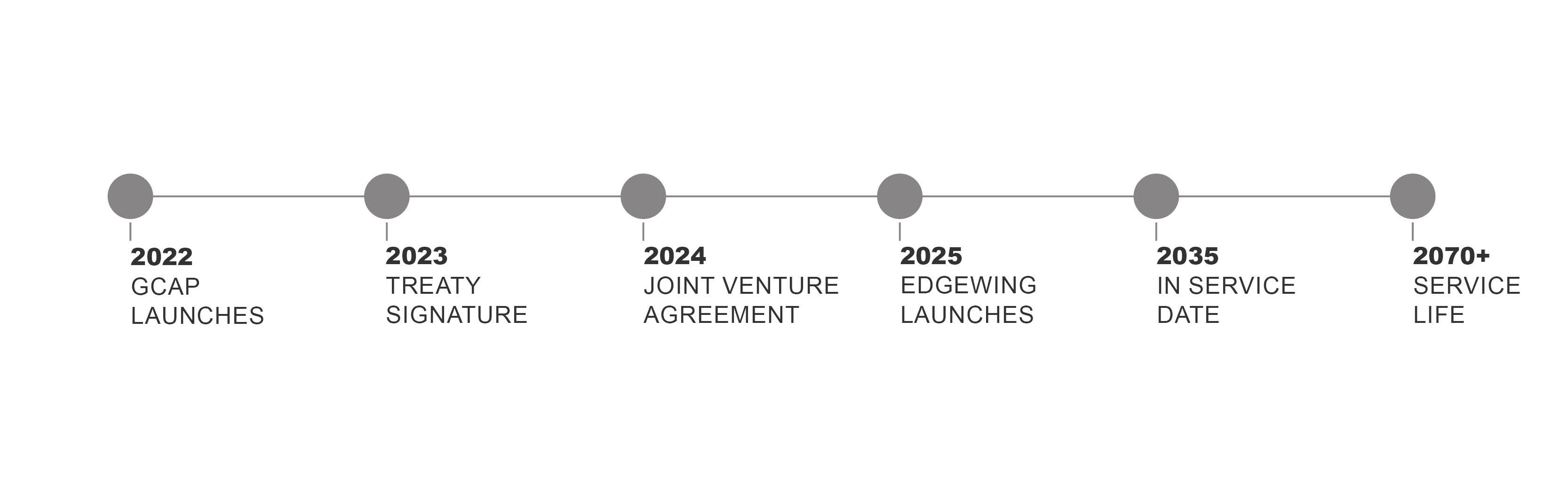 Timeline showing key moments in the development of GCAP