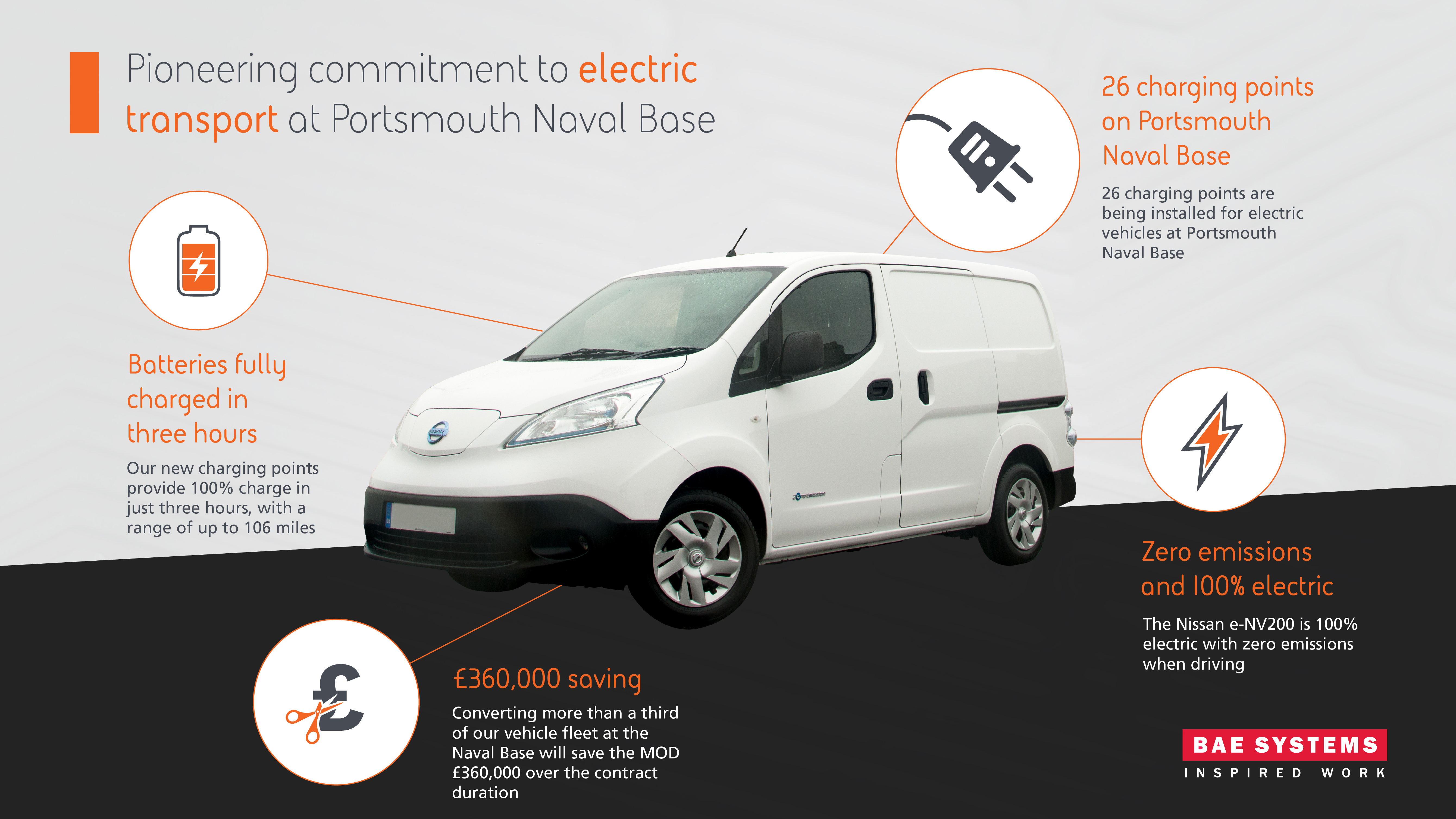 Arrival of all-electric Nissan e-NV200 vans to contribute to energy efficiency at Portsmouth Naval Base.