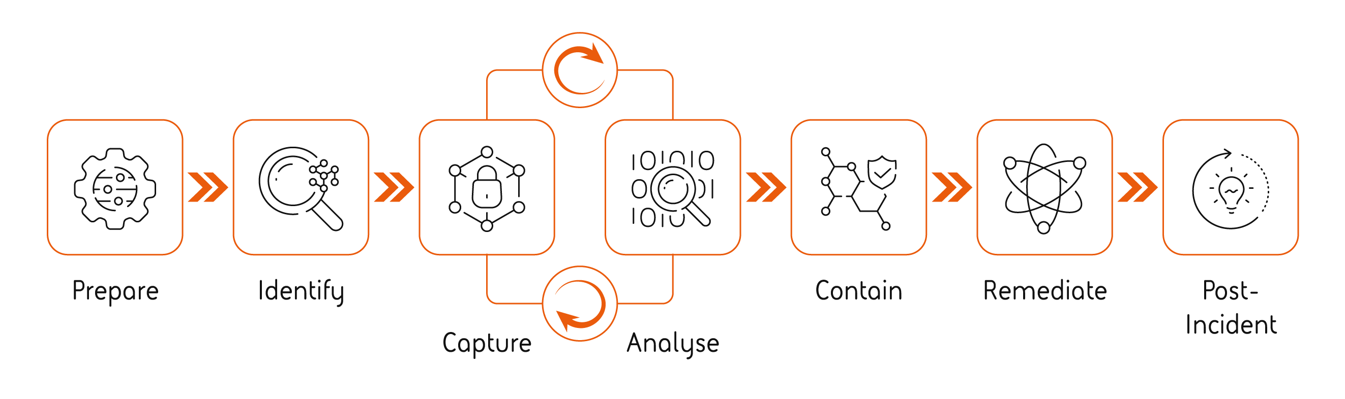 Incident response services offering diagram