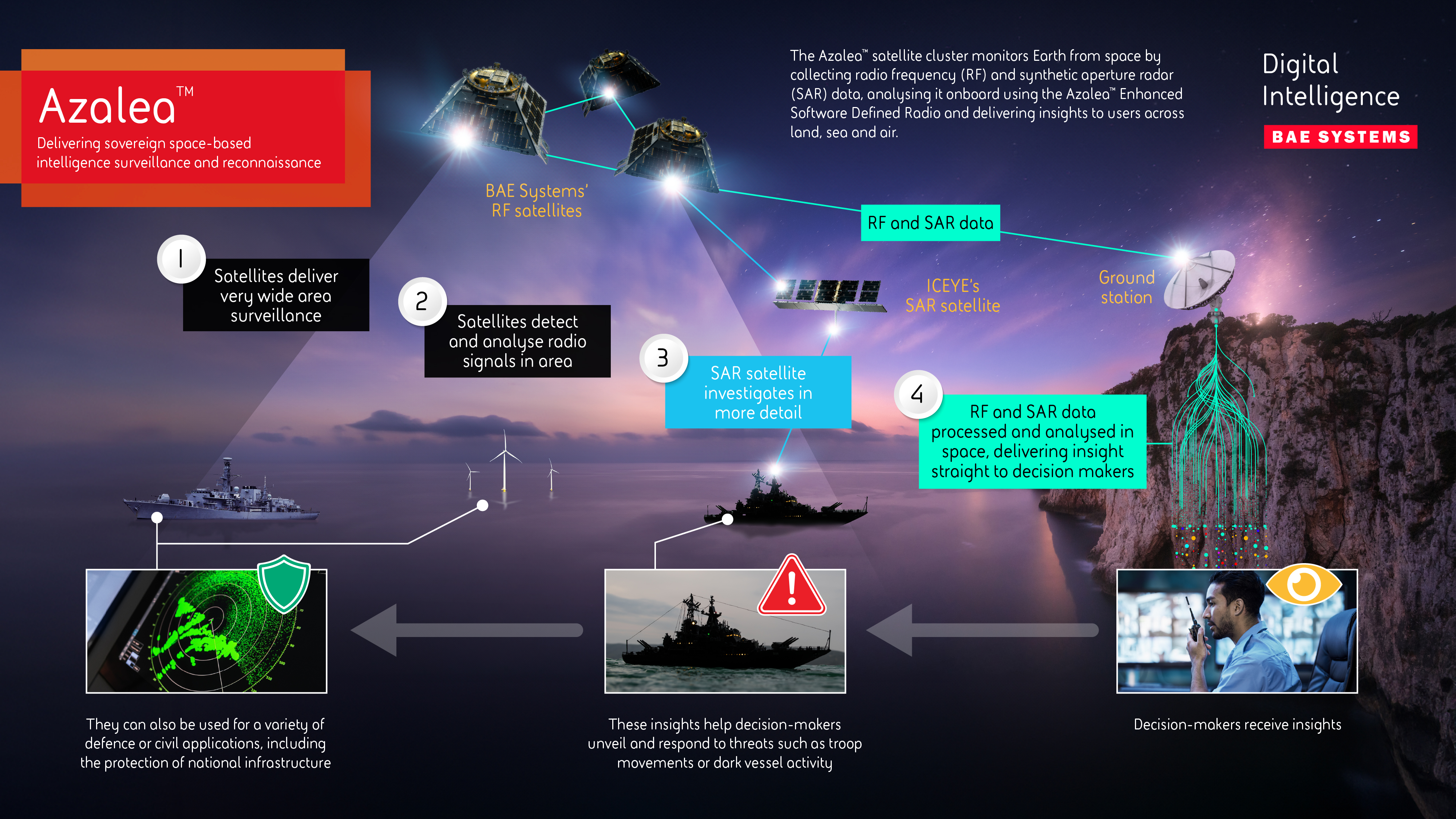 Infographic showing the capabilities of BAE Systems Azalea™ satellite cluster