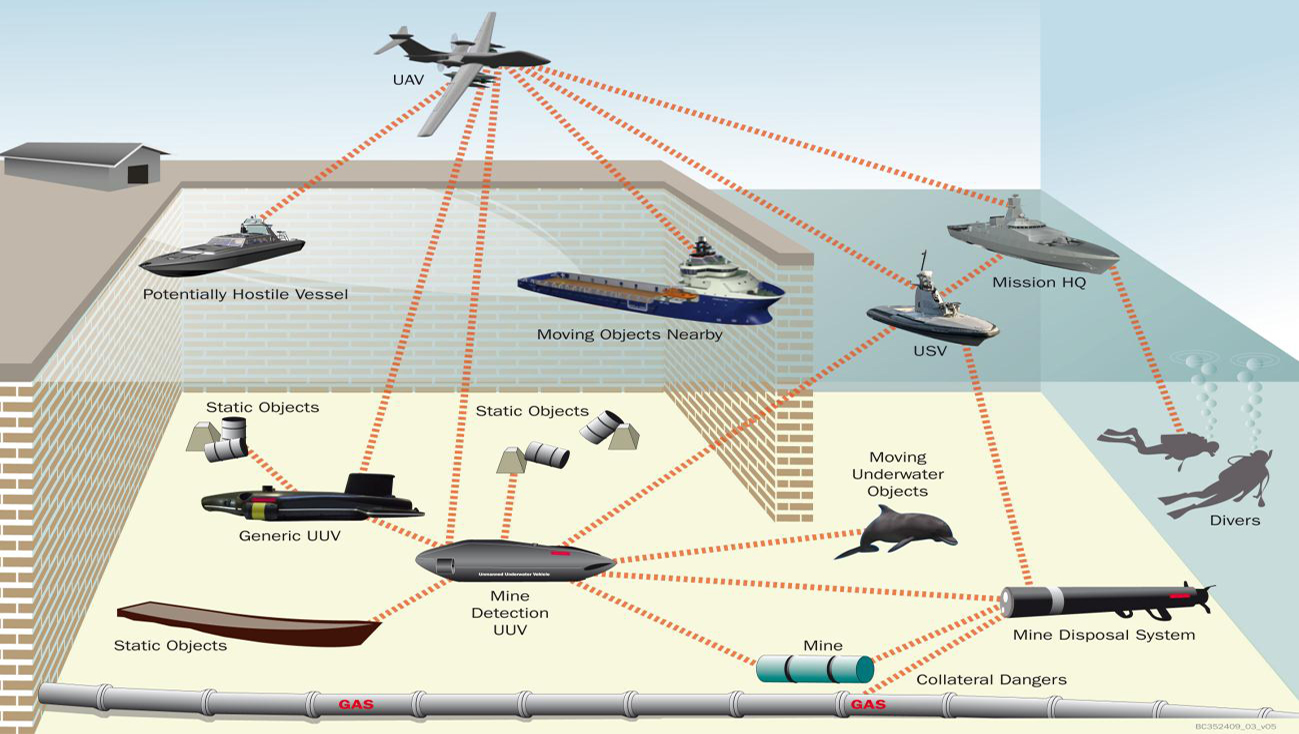 UK Mine Counter Measure (MCM), Hydrography and Patrol Capability (MHPC) Scenario
