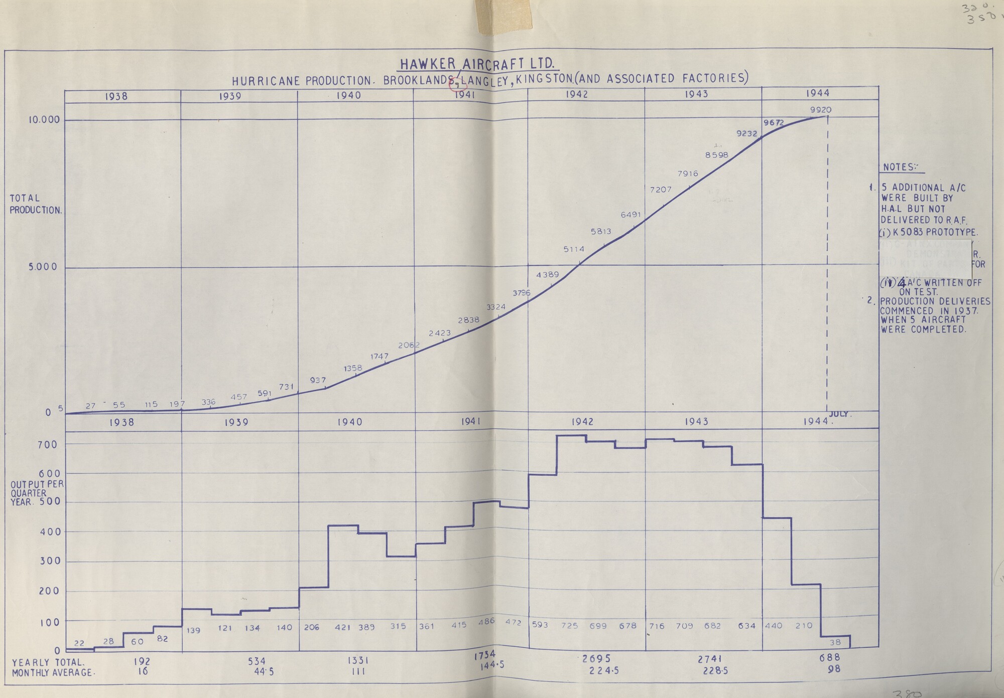 Graph showing production figures for the Hawker Hurricane, 1938 - 1944.
