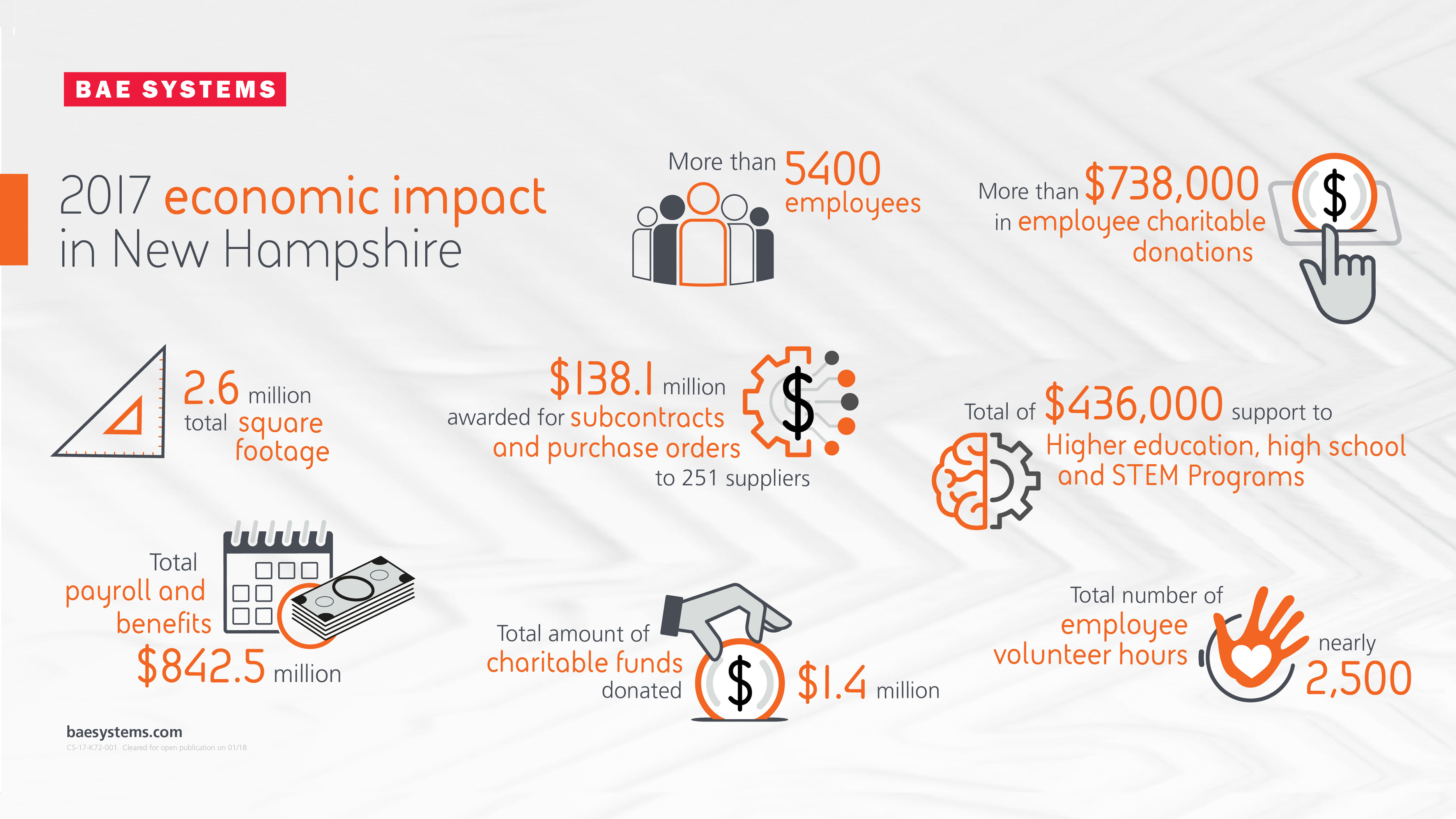 BAE Systems’ 2017 economic impact in New Hampshire