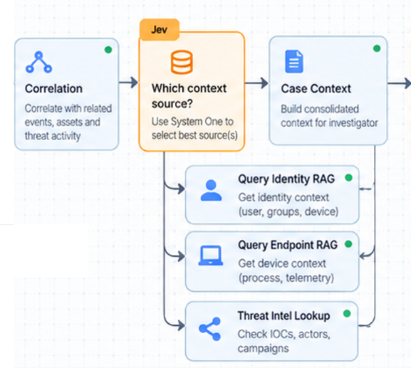Jev decision tree highlighting "Which context source", with options, Query identity RAG, Query endpoint RAG, and Threat Intel Lookup