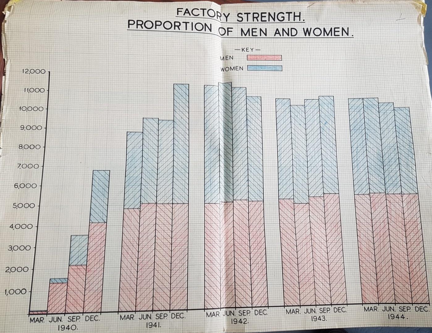Graph showing the ratio of male and female workers at ROF Glascoed during the Second World War.