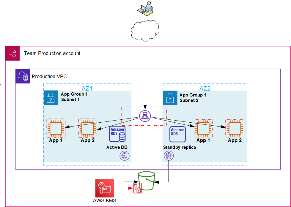 Tales from lockdown cloud migrations simple architecture
