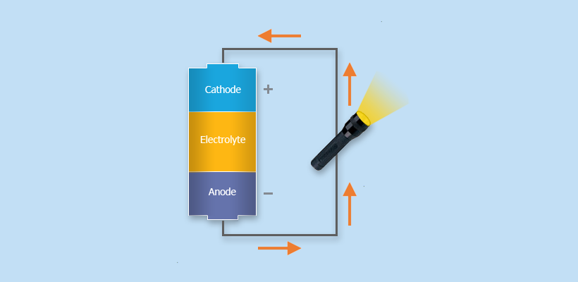 Image of a diagram showing how a battery works