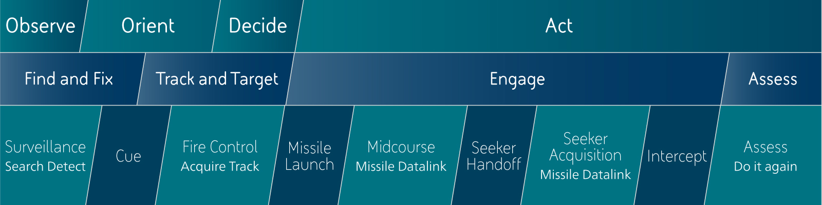 Chart shows how different departments like the tactical warfighter community and intelligence operators refer to the series of events that take place in the long range kill web