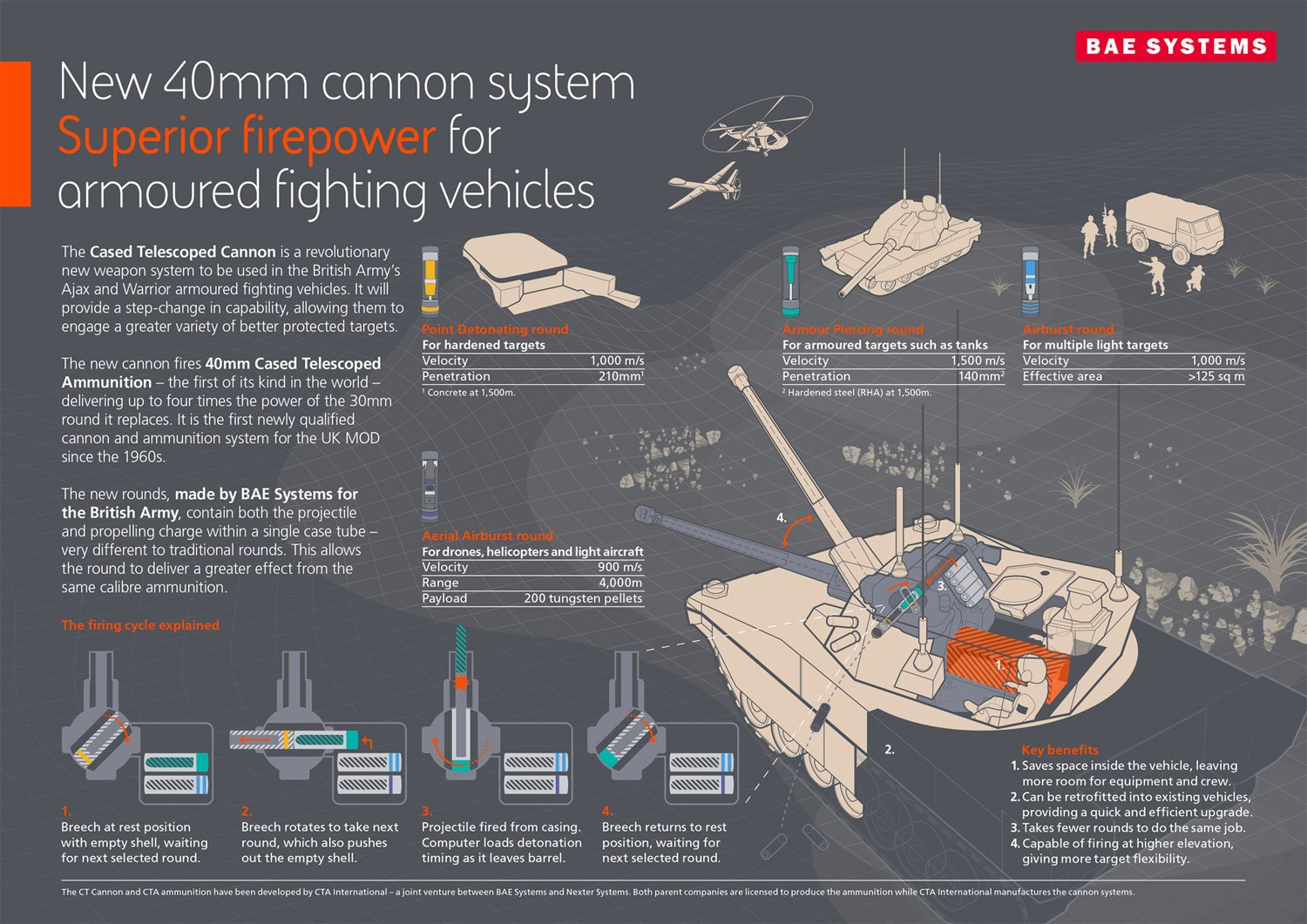 Inforgraphic explaining teh 40mm cannon system