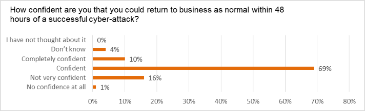 Take the test: Business as normal