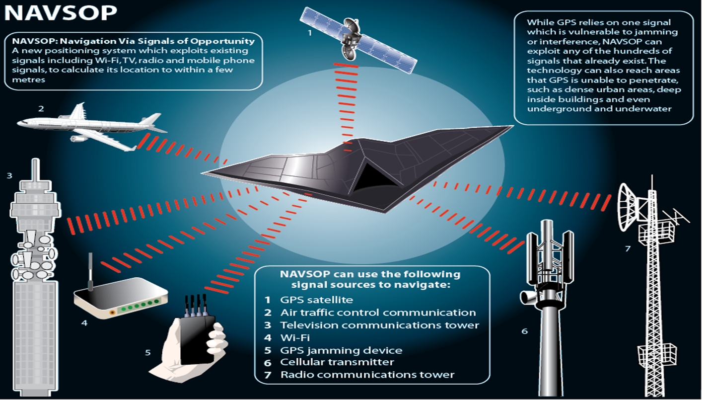 Navigation via Signals of Opportunity (NAVSOP)