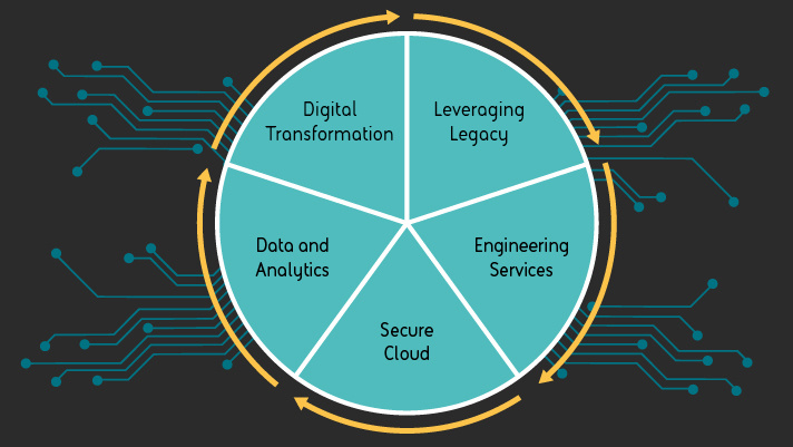Digital and Data Services Diagram Digital and Data Services Diagram