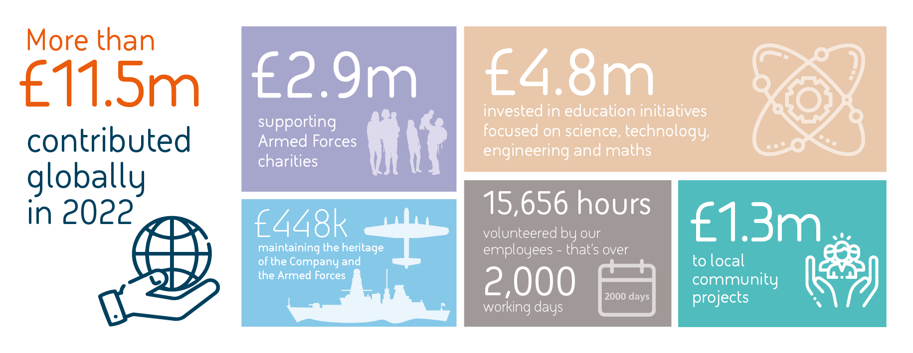 Image of supporting our communities infographic Image of supporting our communities infographic