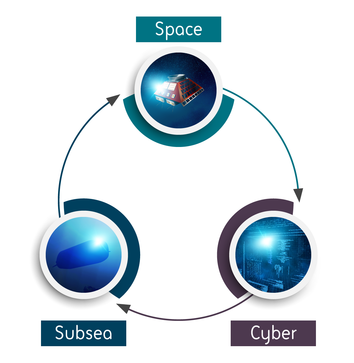 Diagram representing the space, cyber and subsea trifecta